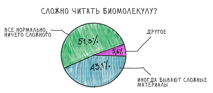 Сложно ли читать «Биомолекулу»?