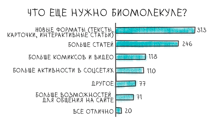 Что еще нужно «Биомолекуле»?