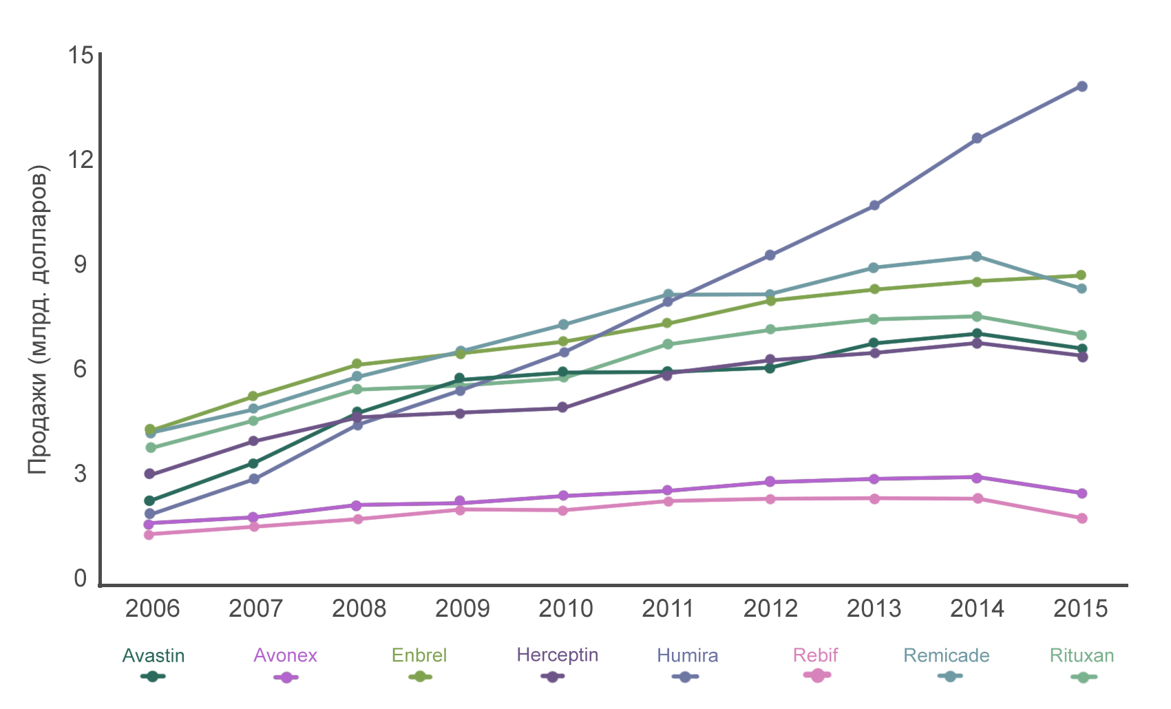 Динамика продаж коммерческих препаратов моноклональных антител