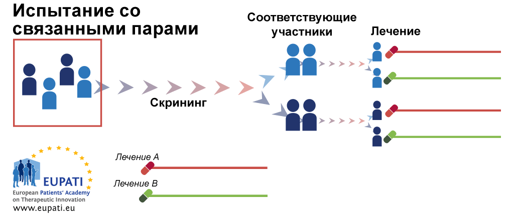 Рандомизация со связанными парами