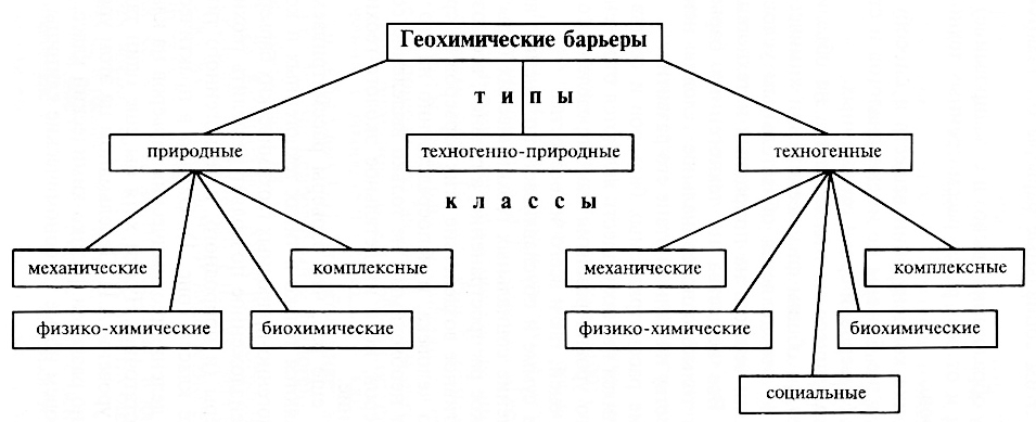 Принцип классификации геохимических барьеров