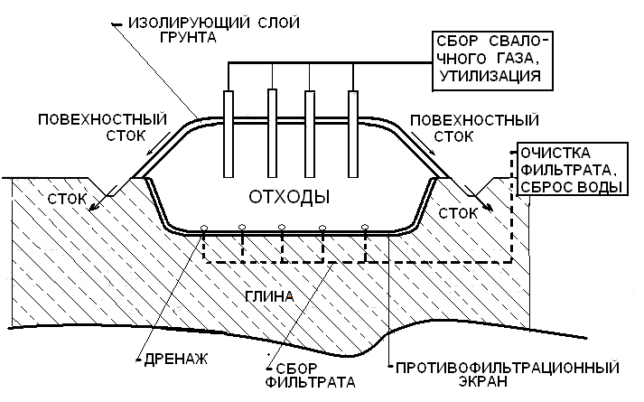 Схема захоронения твердых коммунальных отходов (ТКО)