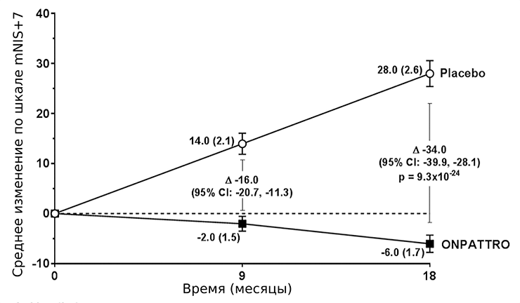 Динамика изменений средних значений модифицированной шкалы ухудшения нейропатии