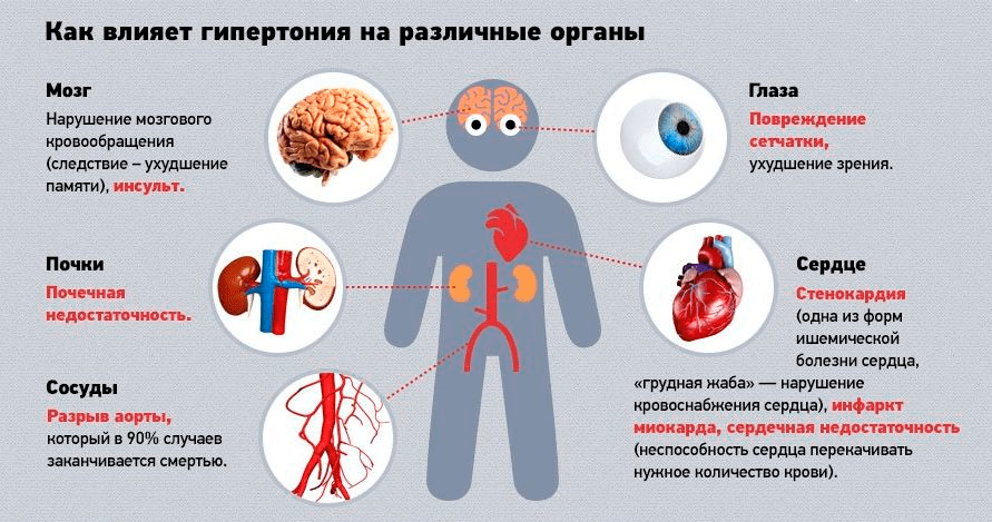 Чем опасна гипертония