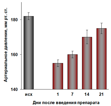 Снижение артериального давления у гипертензивных крыс