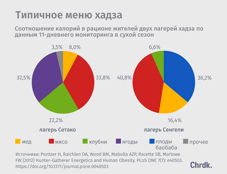 Соотношение калорий, которые хадза получают из разных типов пищи