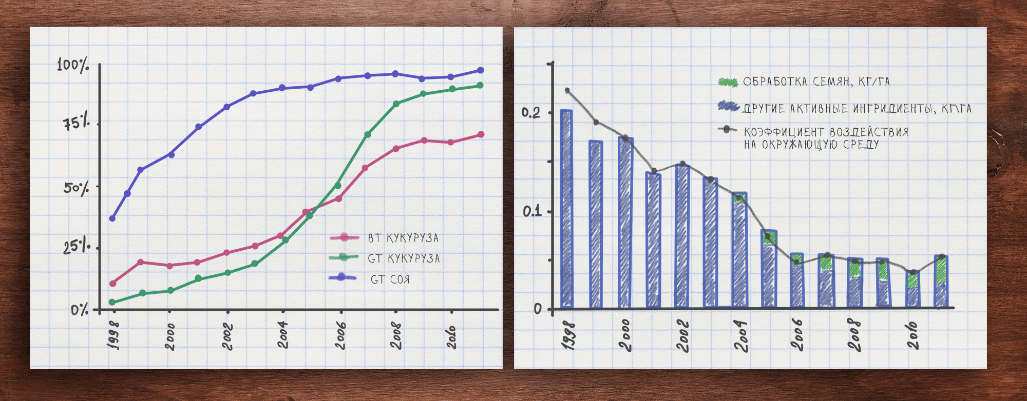 Использование ГМО и пестицидов в США в 1998–2011 гг.