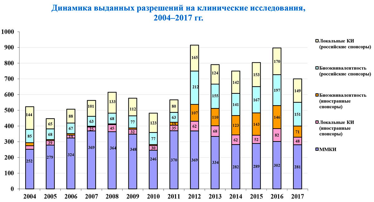 Динамика выданных разрешений на клинические исследования