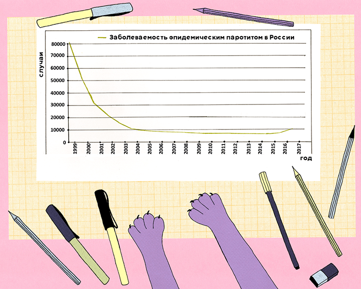 Заболеваемость эпидемическим паротитом в России в 1999–2017 гг.