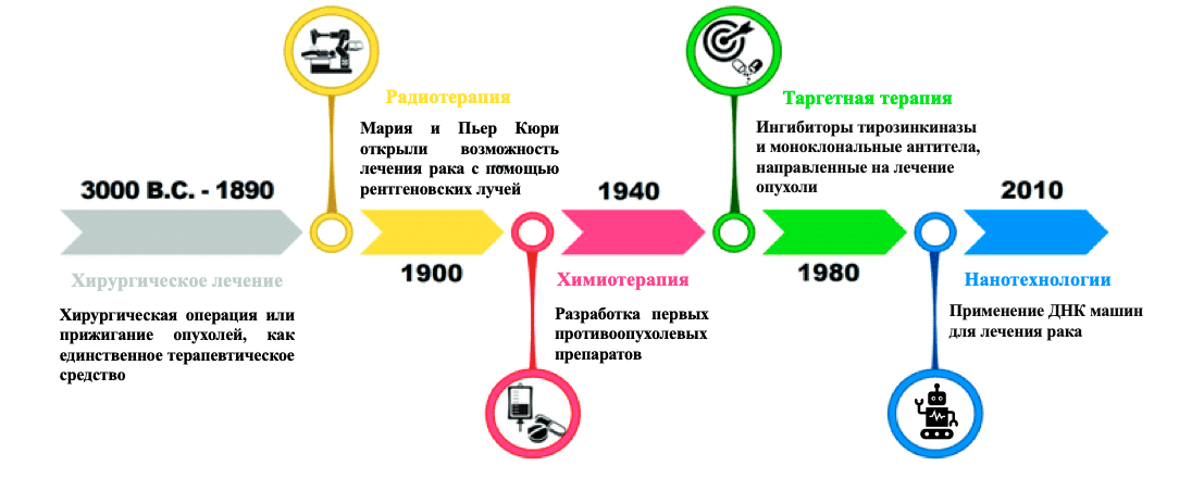 Хронология внедрения новых методов лечения злокачественных опухолей