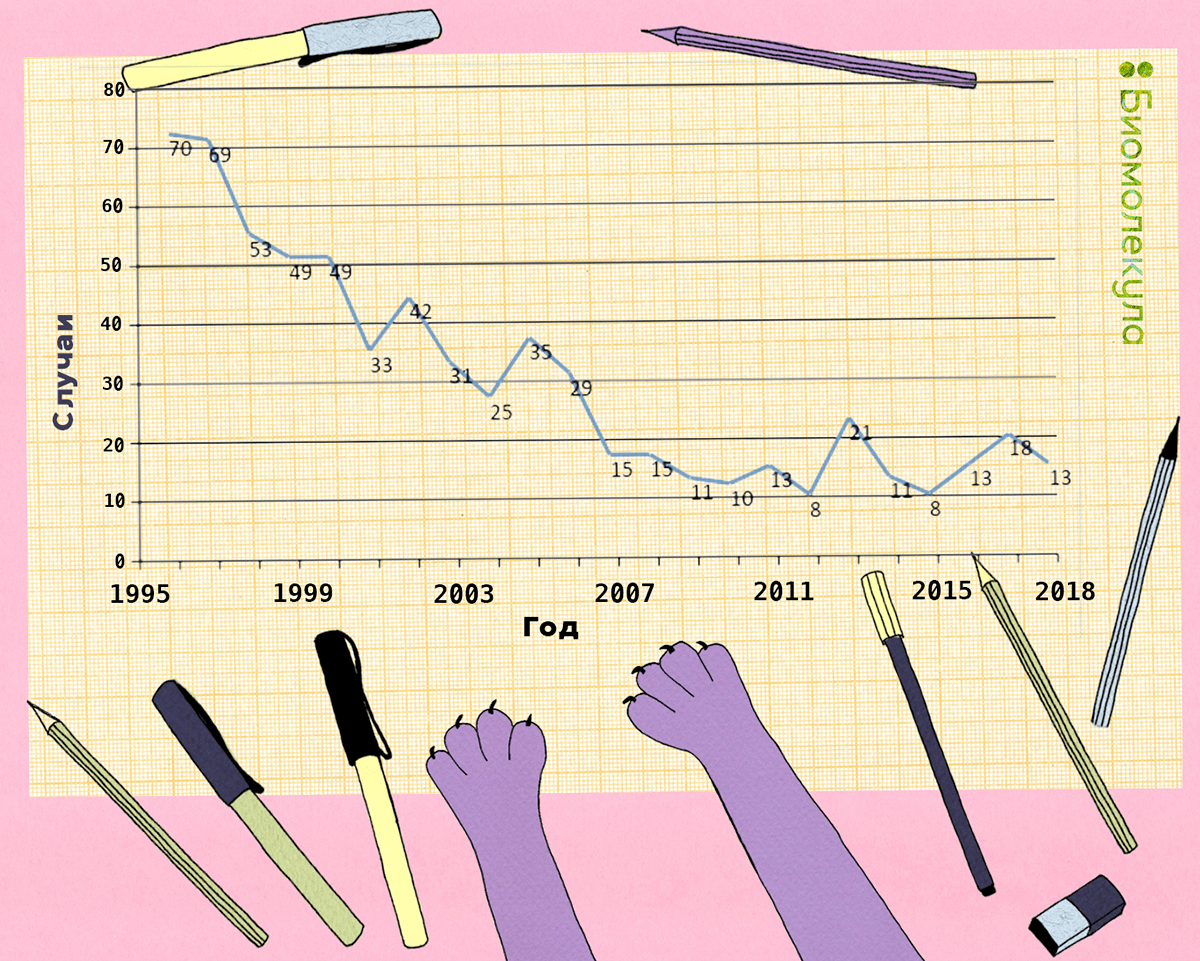 Заболеваемость столбняком на территории России с 1997 по 2018 годы