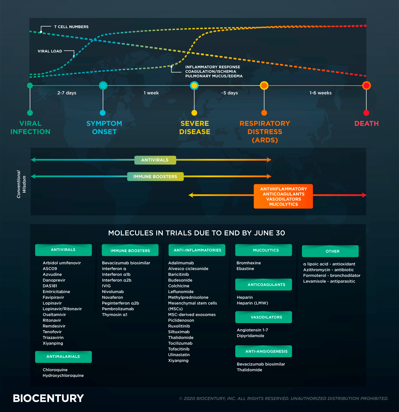 Терапии разных аспектов патогенеза COVID-19