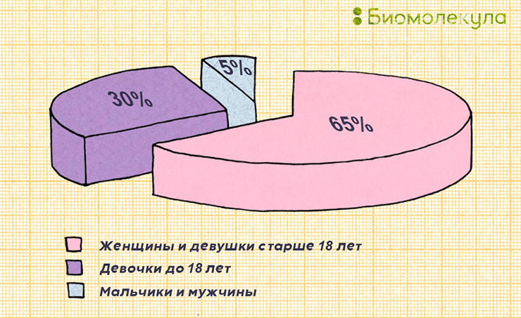 Распределение пациентов, проходивших вакцинацию от ВПЧ