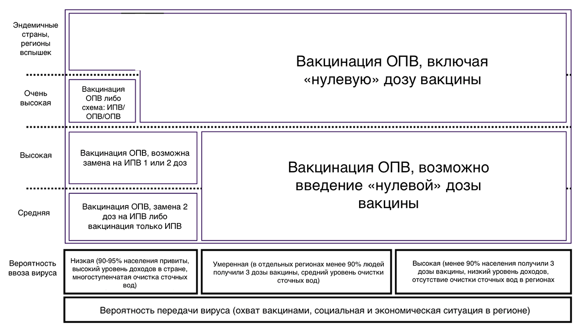 Рекомендации ВОЗ по выбору вакцин против полиомиелита