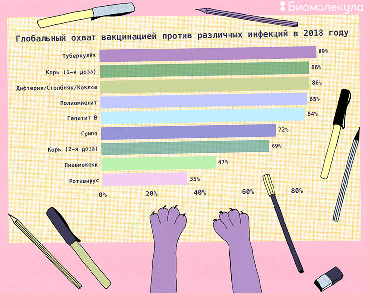 Глобальный охват вакцинацией против различных инфекций в 2018 году