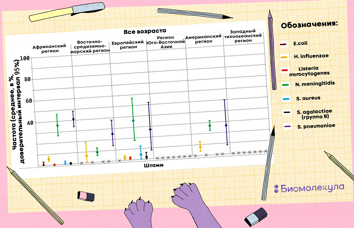 Частота встречаемости семи бактериальных патогенов, вызывающих менингит