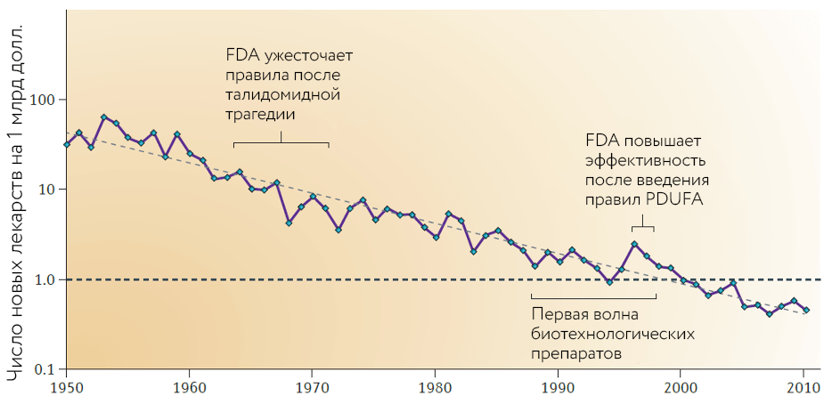 Количество новых лекарств, зарегистрированных FDA