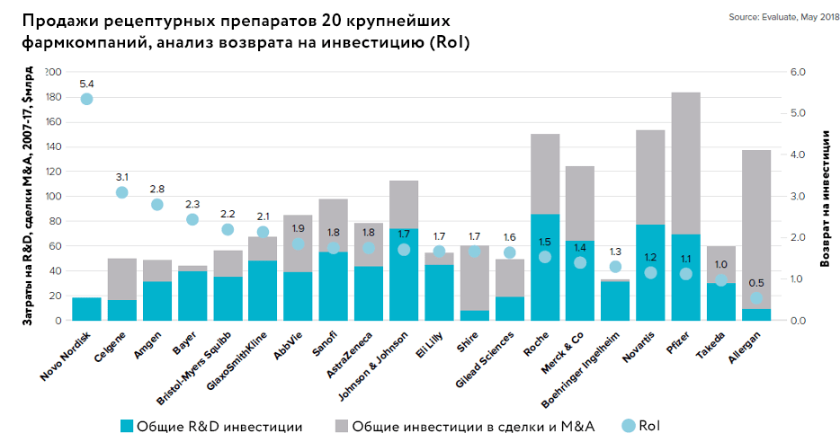 Сравнение затрат на R&D, сделок по слиянию и поглощению и ROI для крупнейших фармкомпаний