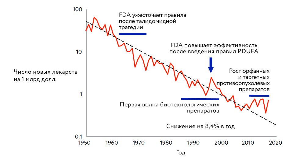 Регистрация новых лекарств в расчете на миллиард потраченных долларов