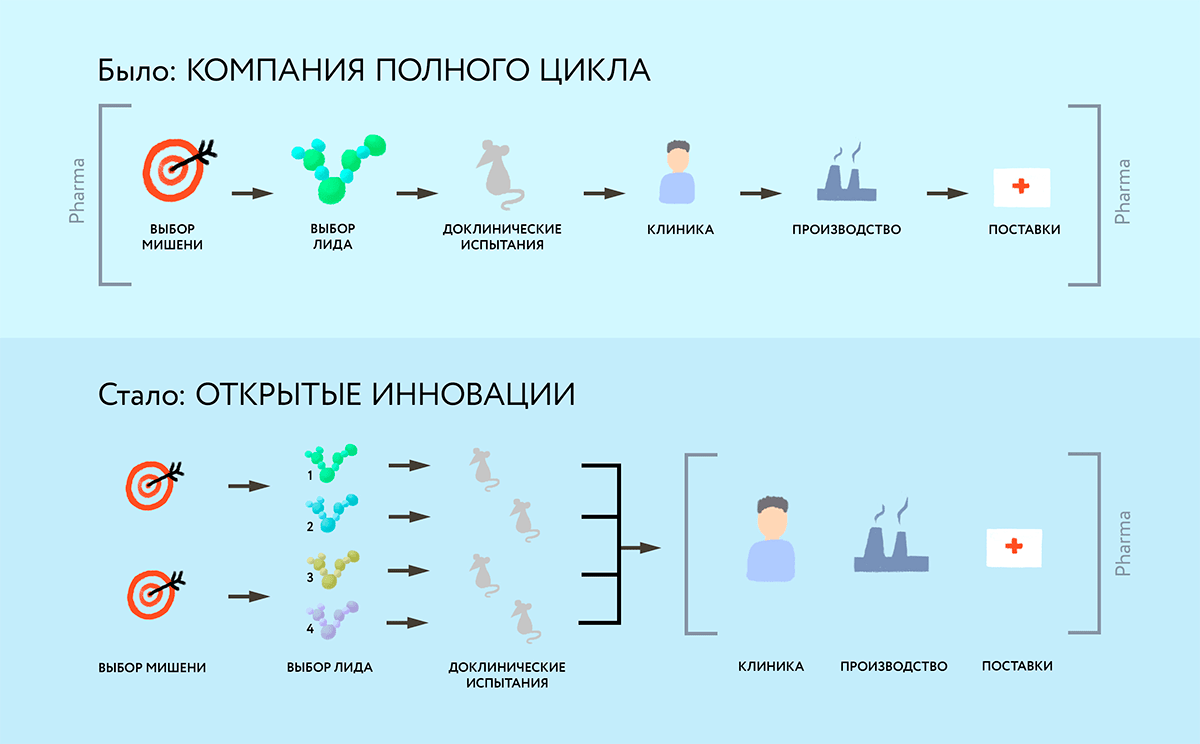 Переход от классического подхода предприятия полного цикла к модели открытых инноваций