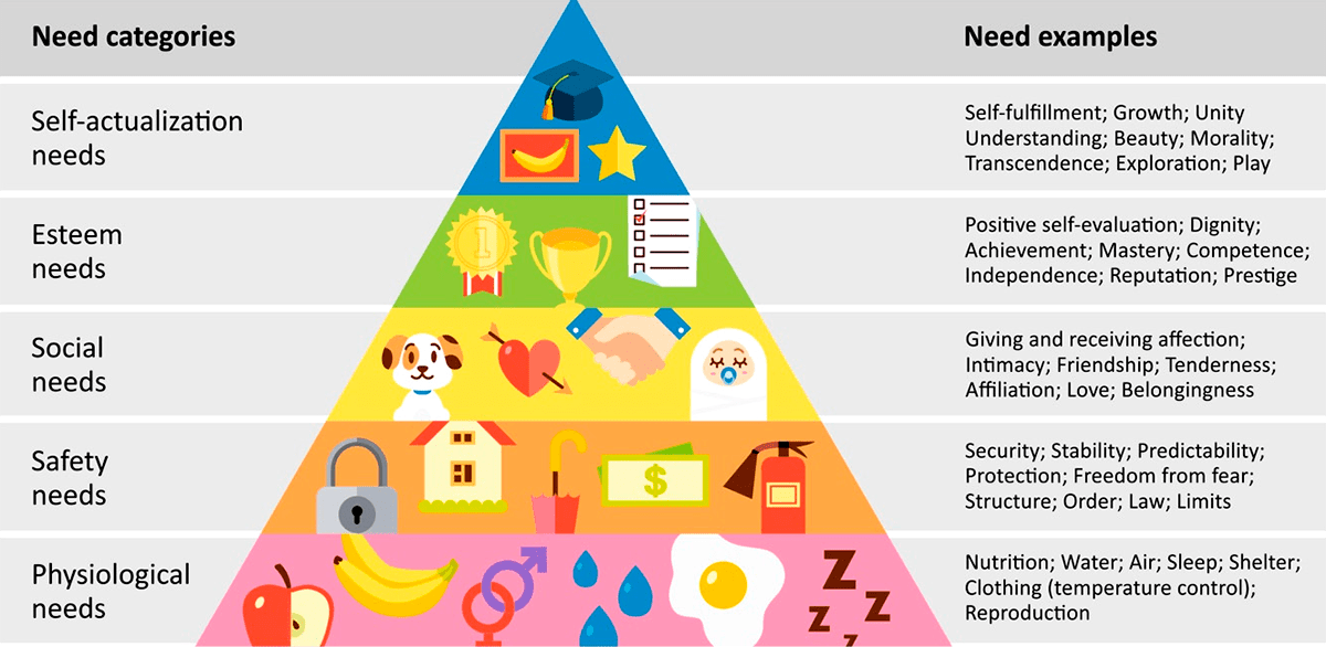 Пирамида потребностей Абрахама Маслоу