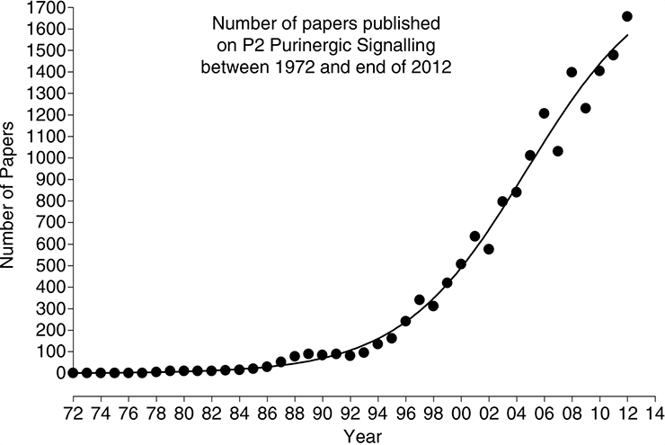 Работы о пуринергической передаче сигнала 1972-2012