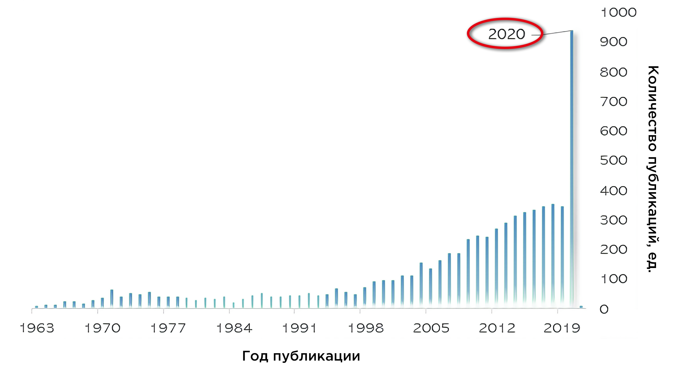 Количество публикаций в PubMed