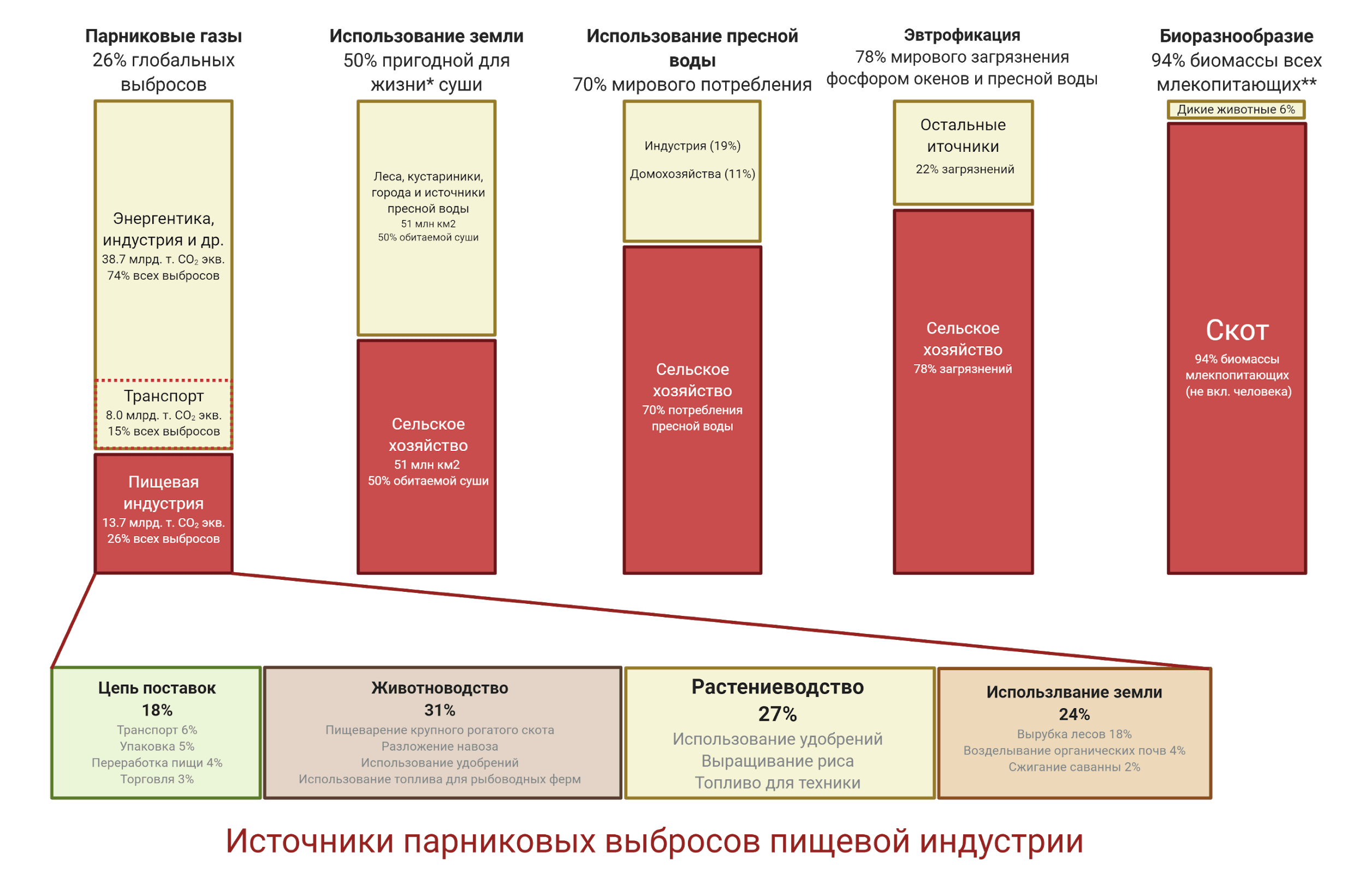 Какое влияние на окружающую среду оказывает мировая пищевая индустрия