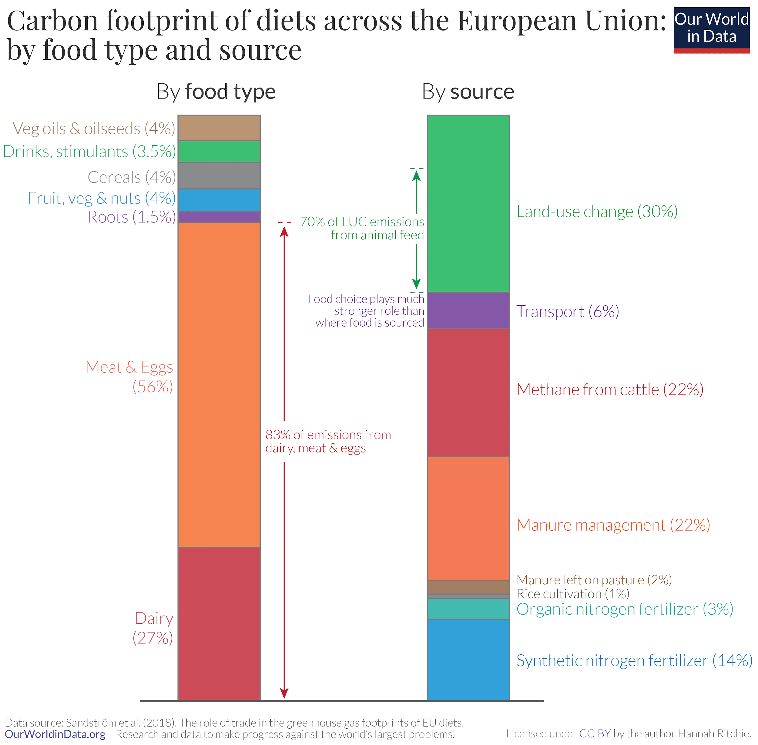 Углеродный след диеты населения Европейского Союза