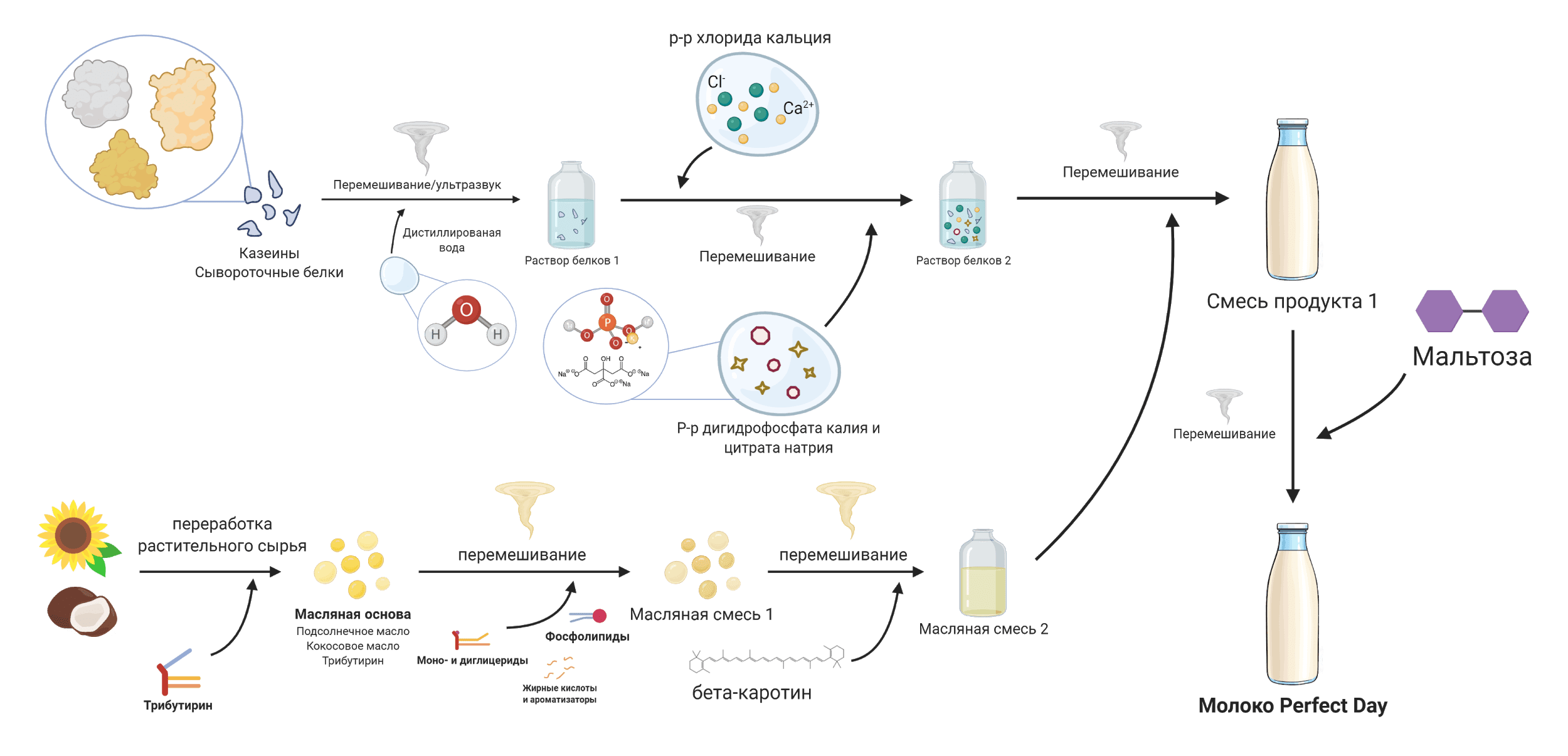 Схема производства молока Perfect Day