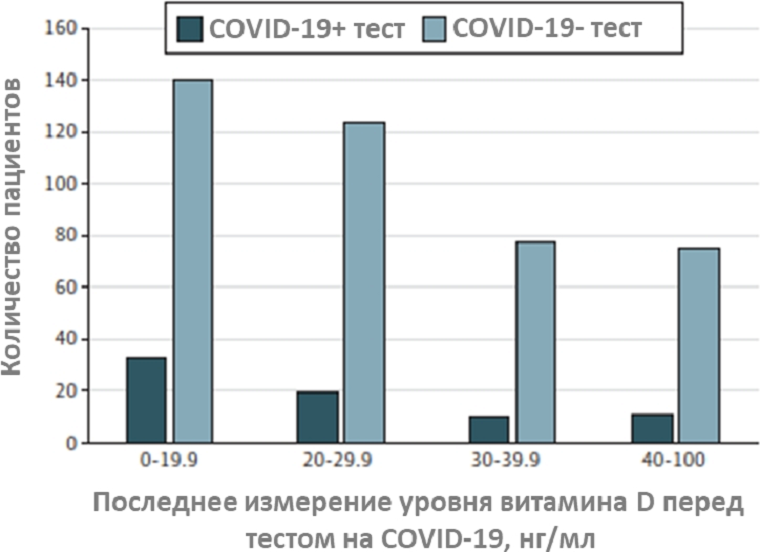 Распределение между последним измеренным уровнем витамина D