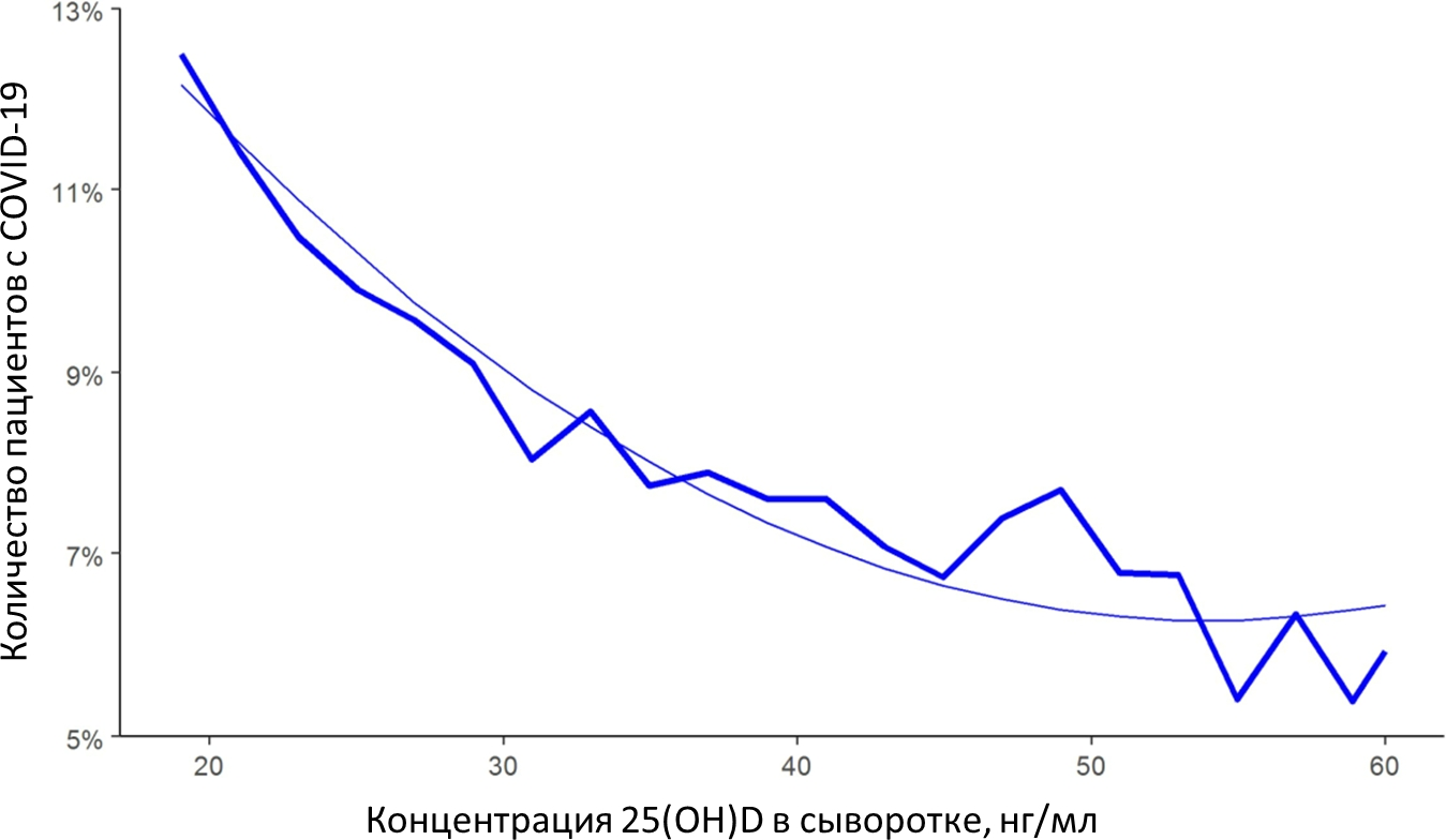 Показатели заболеваемости COVID-19