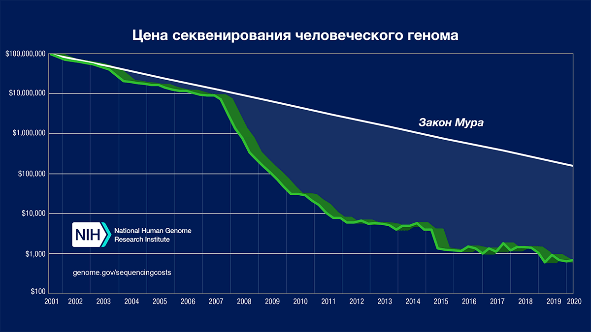 График снижения цены секвенирования человеческого генома