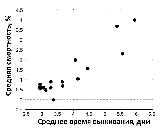 График зависимости среднего времени выживания инфекционных агентов от среднего процента смертности