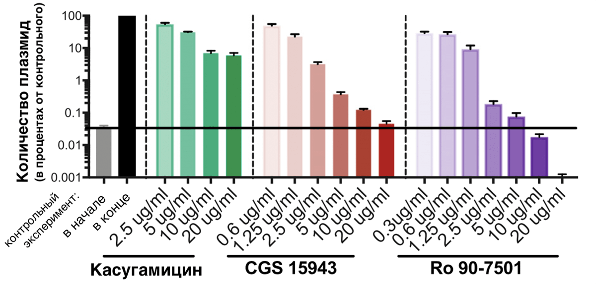 Зависимость активности размножения плазмид от воздействия препаратов