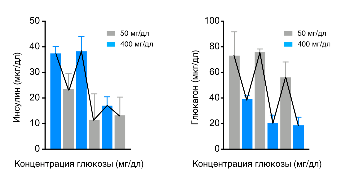 Количество гормона