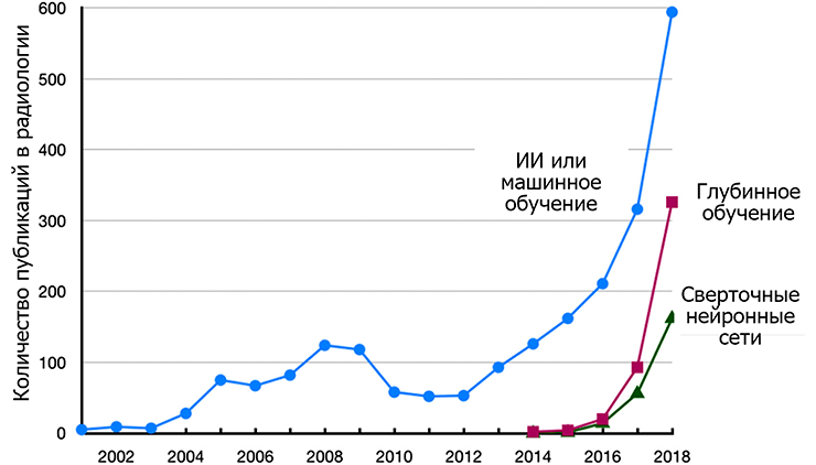 Рост популярности ИИ