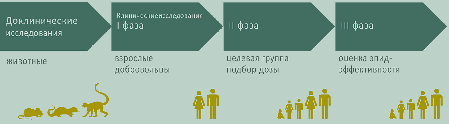 Принципы организации и проведения доклинических и клинических исследований