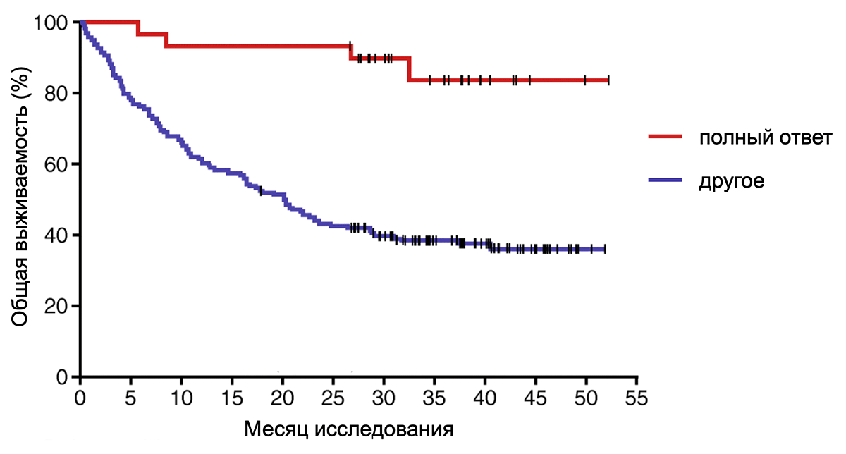 График Каплана—Мейера