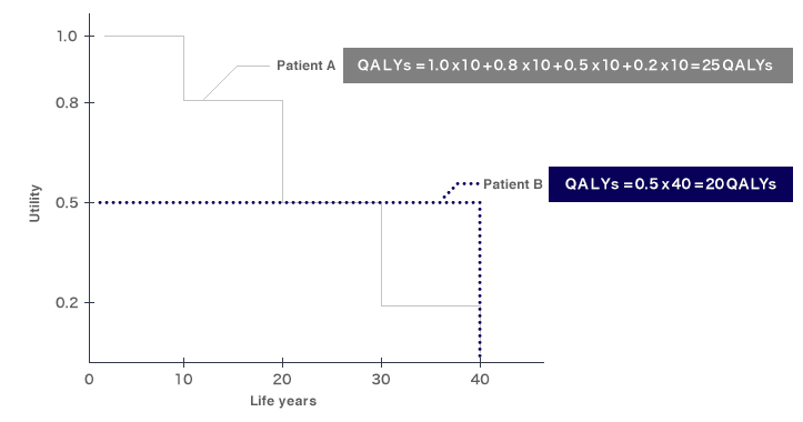 Графическое отображение QALY