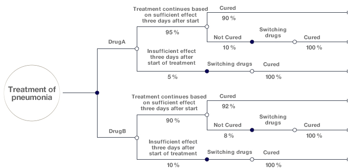 Дерево решений для оценки разных вариантов лечения пневмонии