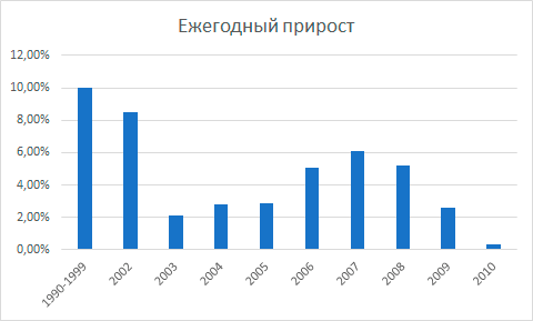 Ежегодное увеличение расходов на лекарства в Швеции