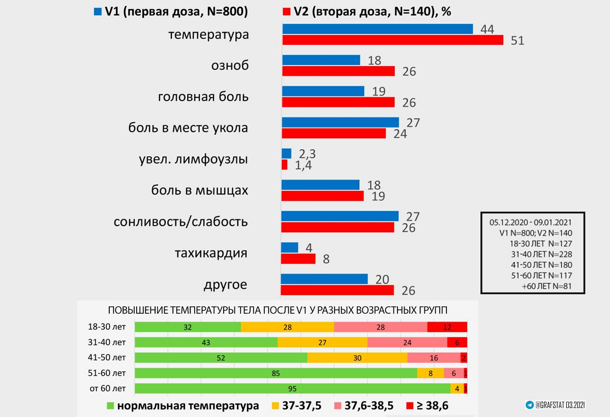 Отзывы привитых «Спутником V»