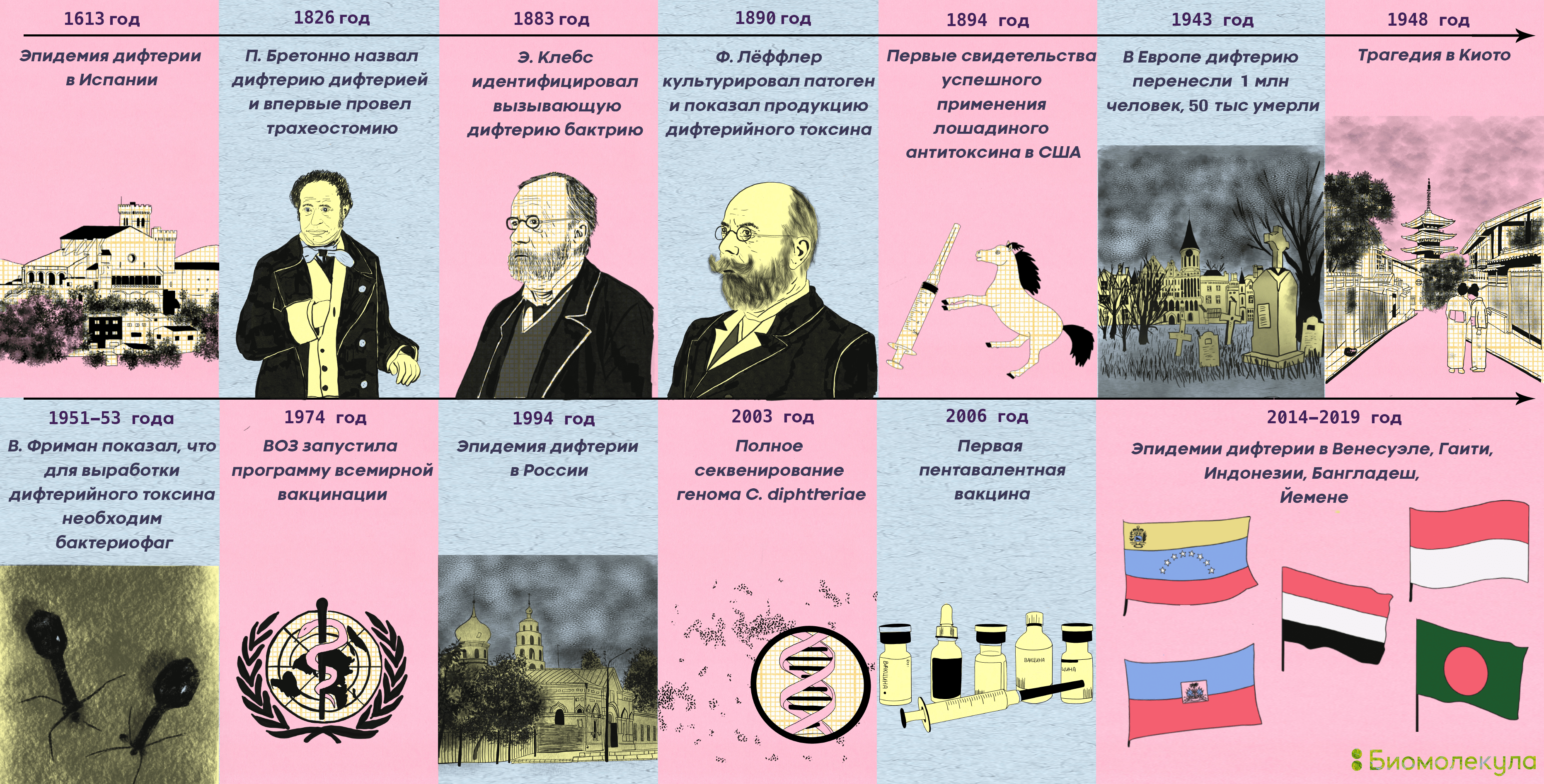 Основные вехи в истории борьбы с дифтерией