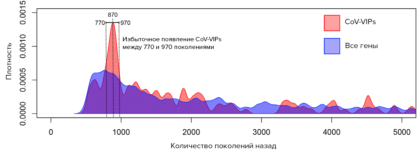 Динамика плотности мутаций