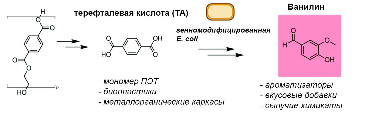 Распад ПЭТ до терефталевой кислоты