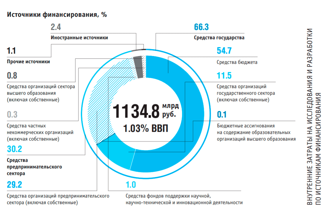 Источники финансирования научных исследований в России