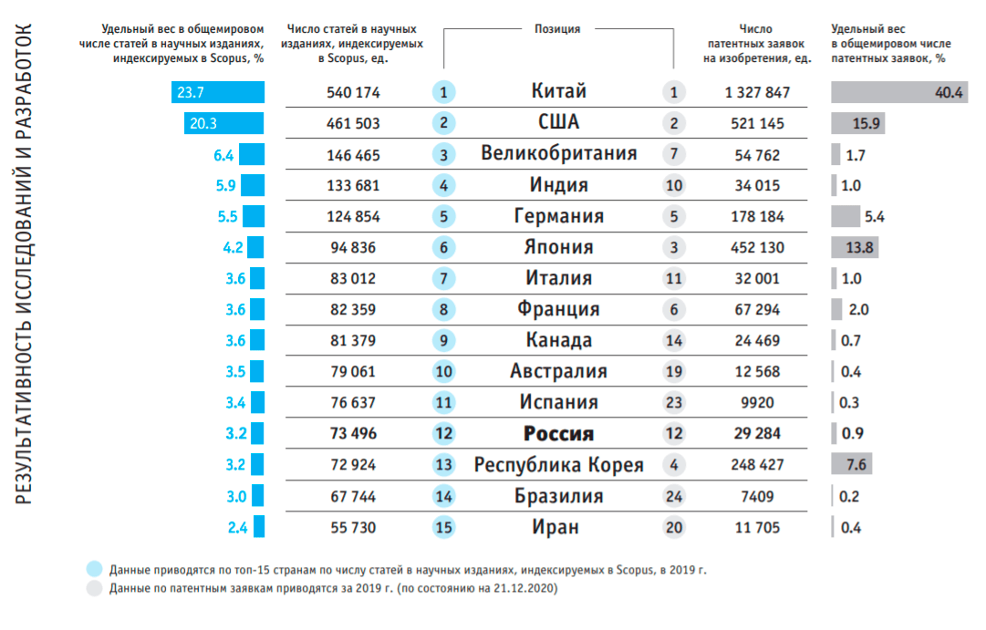 Результативность исследований и разработок в разных странах по формальным критериям