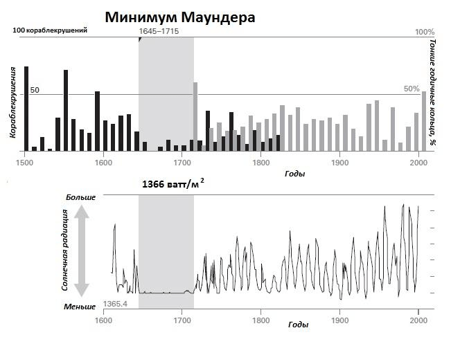 Кораблекрушения, годичные кольца и уровень солнечной радиации