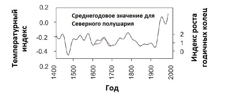 Средние температуры и прирост годичных колец